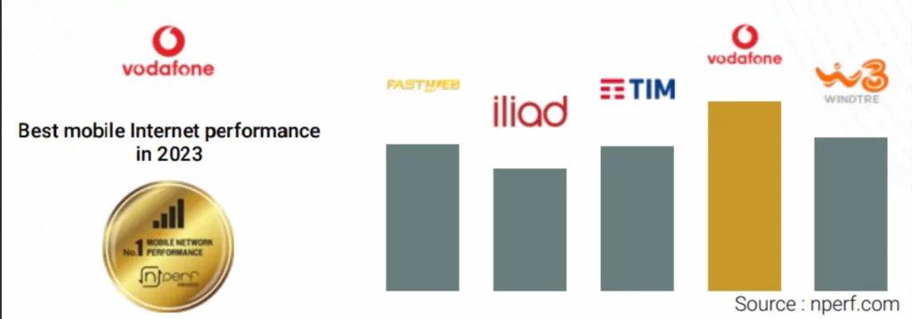 Grafica della classifica degli operatori mobili più veloci, con Vodafone prima classificata.